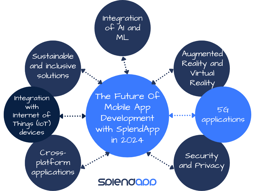 The Future Of Mobile App Development with SplendApp in 2024