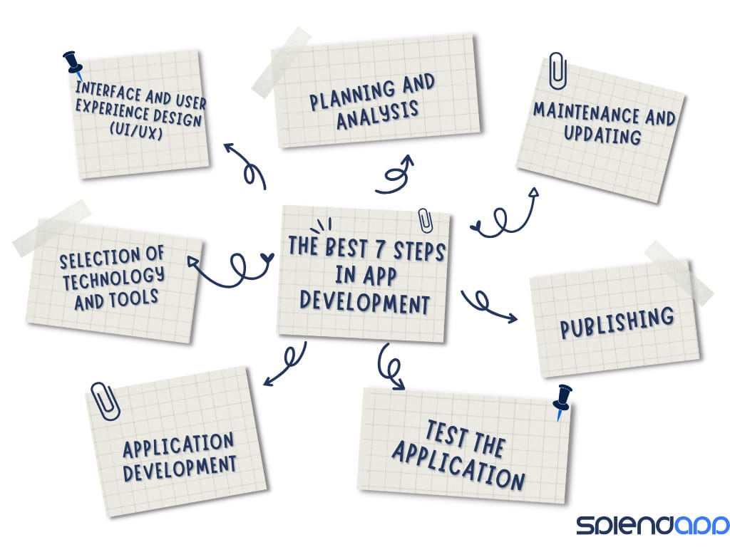 Know more about the best 7 Steps In App Development