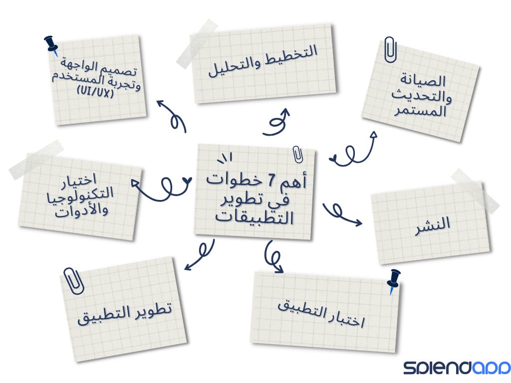 تعرف علي أهم 7 خطوات في تطوير التطبيقات